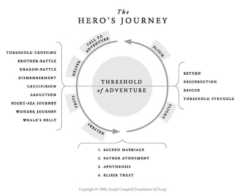 Hero’s Journey: The Foundation of a Good&nbsp;Story